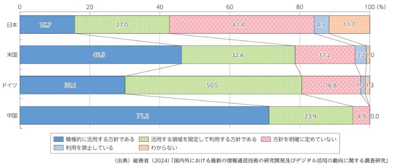 生成AIの活用方針の策定状況