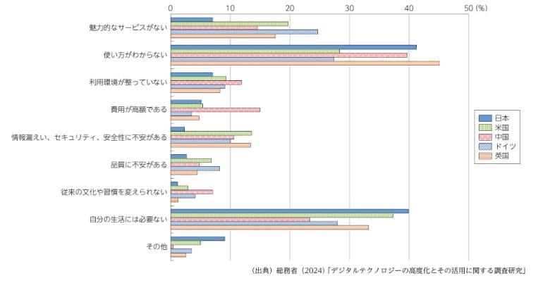 生成AIを使用しない理由