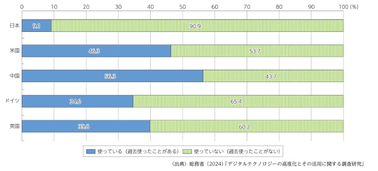 国ごとの生成AIの利用経験