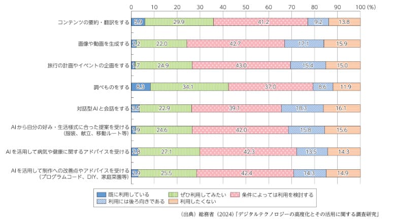 生成AIの利用意向