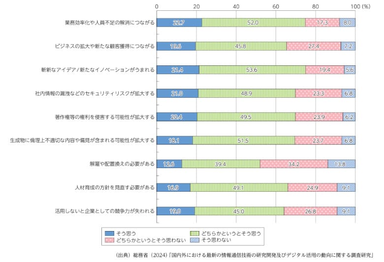 生成AIの活用による効果・影響（日本）