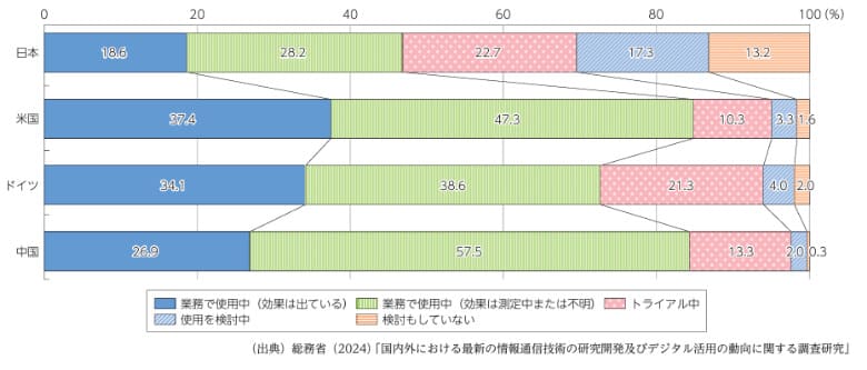 具体的な業務における生成AIの活用状況