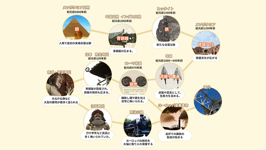 大和ステンレス様_金属の歴史