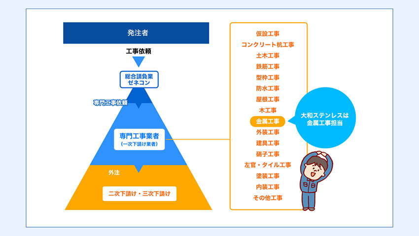 大和ステンレス様の立ち位置