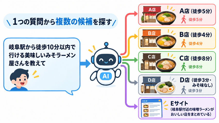 一つの質問に対して複数の検索を行うロボットの様子