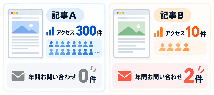 アクセスを集める記事とCVが取れる記事